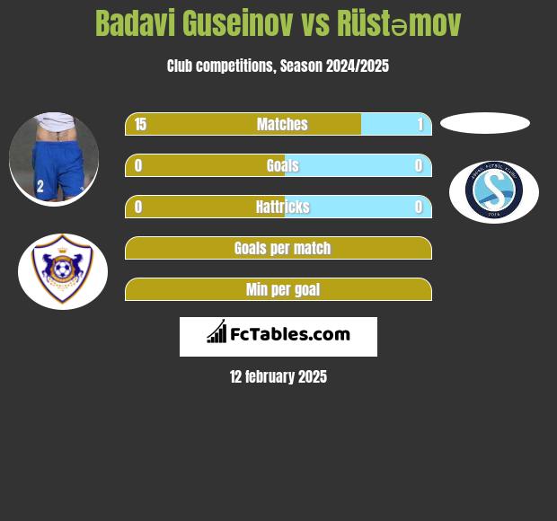 Badavi Guseinov vs Rüstəmov h2h player stats