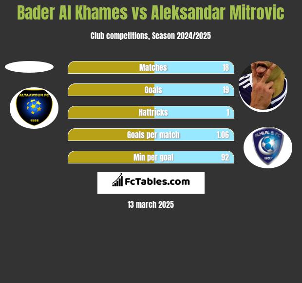 Bader Al Khames vs Aleksandar Mitrovic h2h player stats