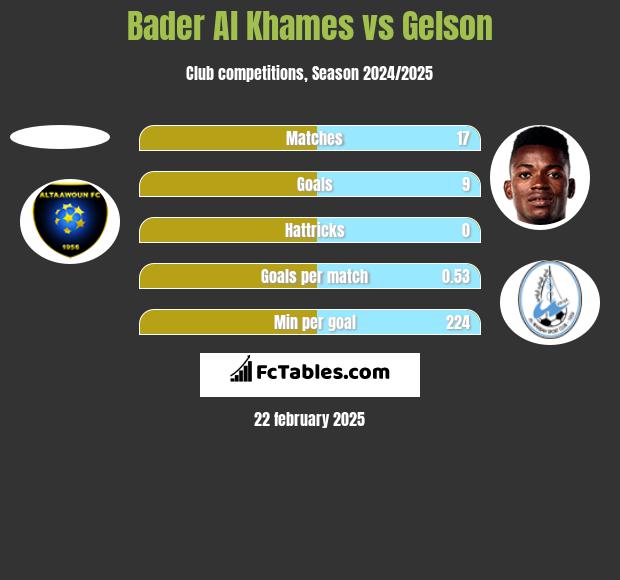 Bader Al Khames vs Gelson h2h player stats