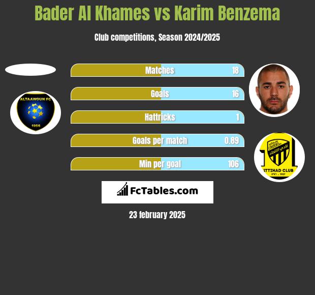 Bader Al Khames vs Karim Benzema h2h player stats