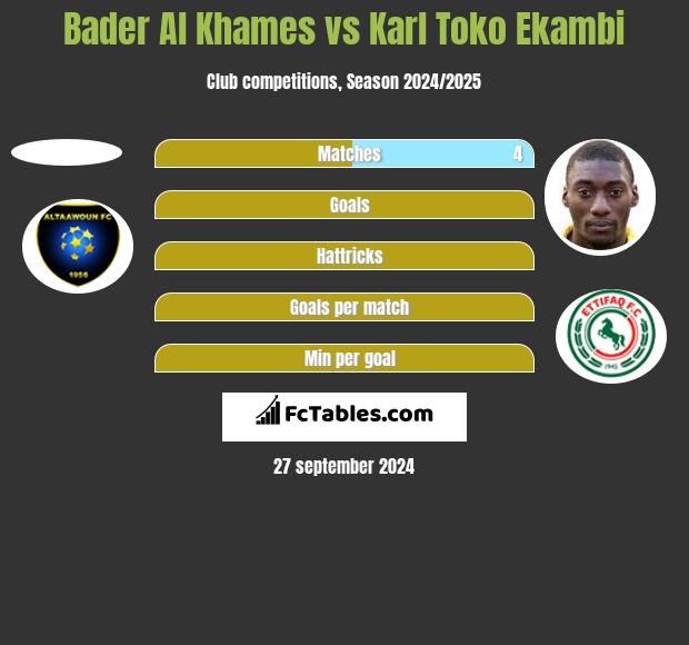 Bader Al Khames vs Karl Toko Ekambi h2h player stats