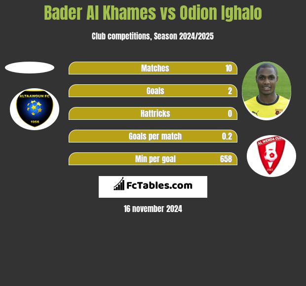 Bader Al Khames vs Odion Ighalo h2h player stats