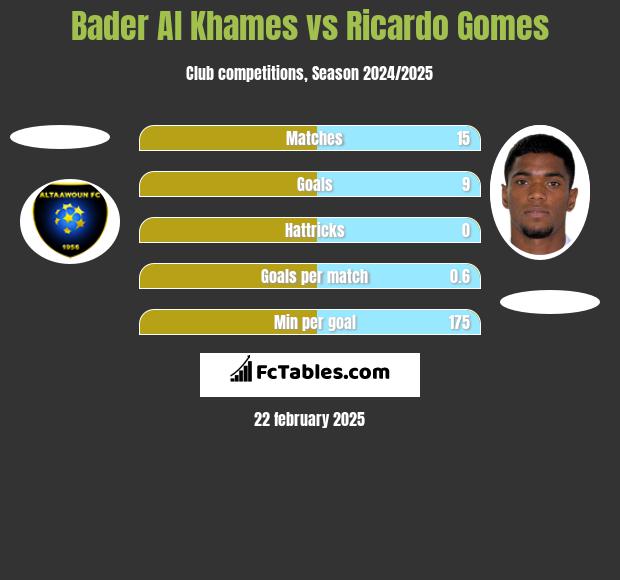 Bader Al Khames vs Ricardo Gomes h2h player stats