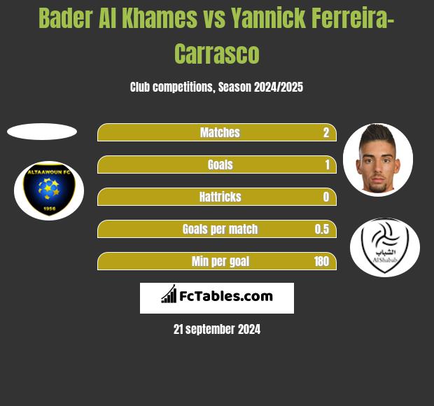 Bader Al Khames vs Yannick Ferreira-Carrasco h2h player stats