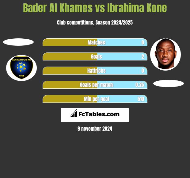 Bader Al Khames vs Ibrahima Kone h2h player stats