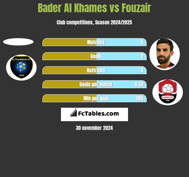 Bader Al Khames vs Fouzair h2h player stats