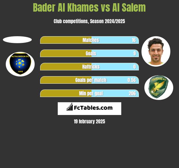 Bader Al Khames vs Al Salem h2h player stats