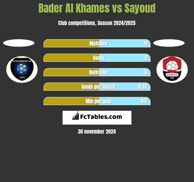 Bader Al Khames vs Sayoud h2h player stats