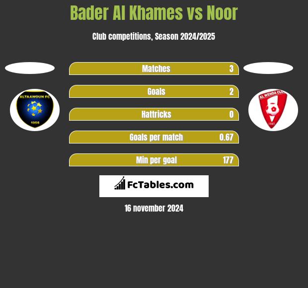 Bader Al Khames vs Noor h2h player stats