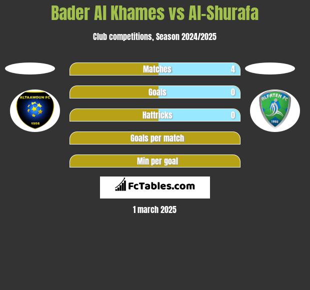 Bader Al Khames vs Al-Shurafa h2h player stats