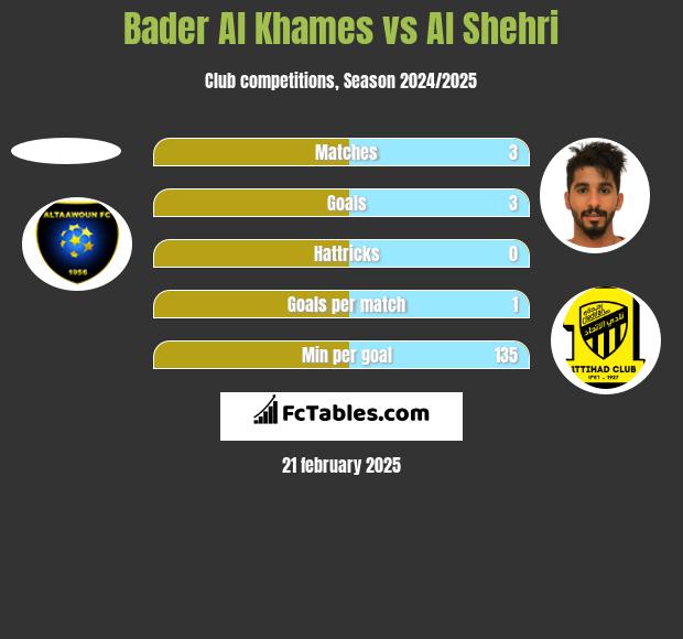 Bader Al Khames vs Al Shehri h2h player stats