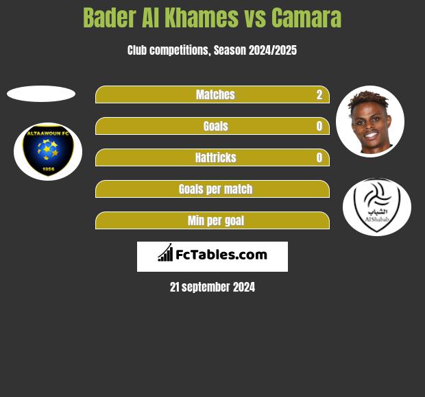 Bader Al Khames vs Camara h2h player stats