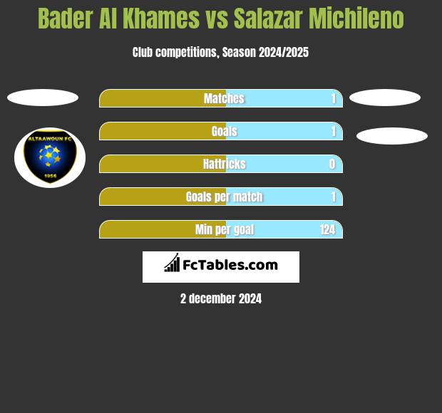 Bader Al Khames vs Salazar Michileno h2h player stats