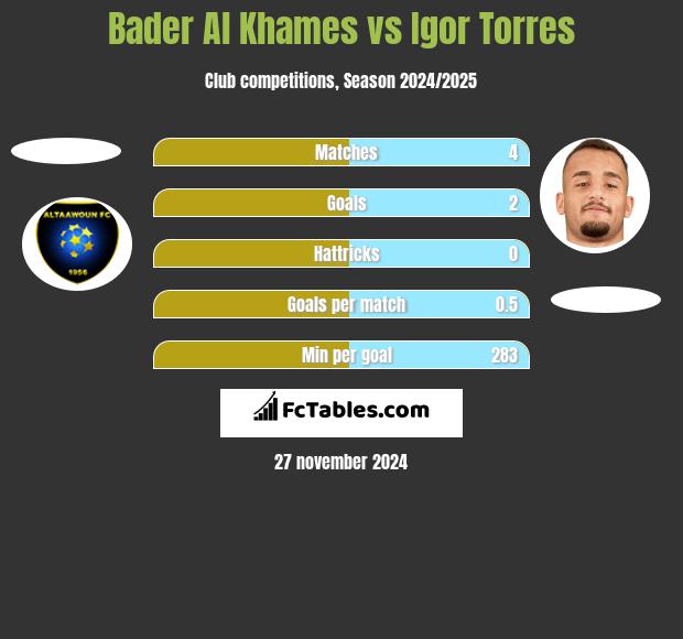 Bader Al Khames vs Igor Torres h2h player stats