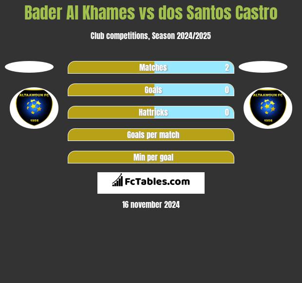 Bader Al Khames vs dos Santos Castro h2h player stats