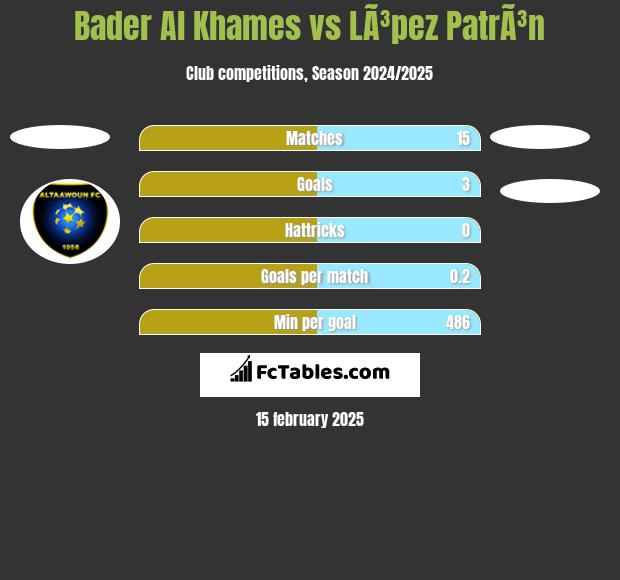 Bader Al Khames vs LÃ³pez PatrÃ³n h2h player stats