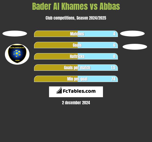 Bader Al Khames vs Abbas h2h player stats