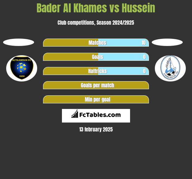 Bader Al Khames vs Hussein h2h player stats