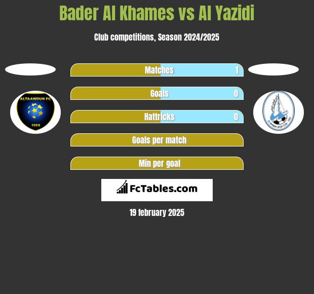 Bader Al Khames vs Al Yazidi h2h player stats