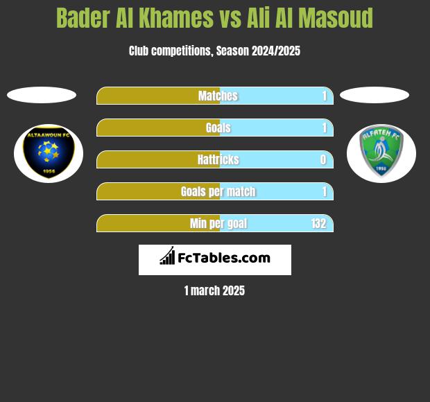 Bader Al Khames vs Ali Al Masoud h2h player stats