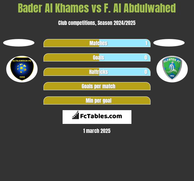 Bader Al Khames vs F. Al Abdulwahed h2h player stats