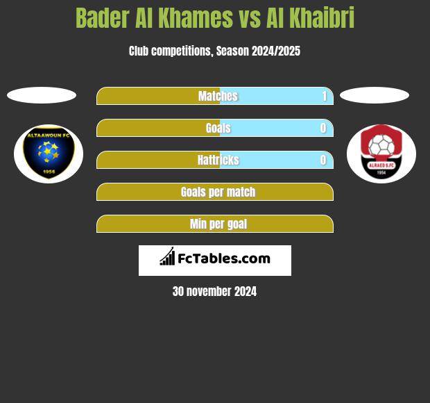 Bader Al Khames vs Al Khaibri h2h player stats