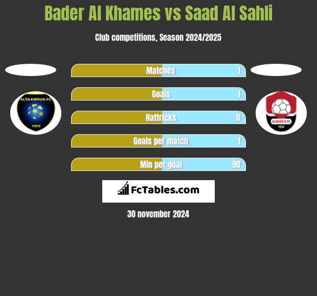 Bader Al Khames vs Saad Al Sahli h2h player stats