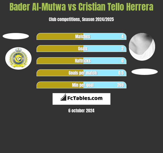 Bader Al-Mutwa vs Cristian Tello h2h player stats