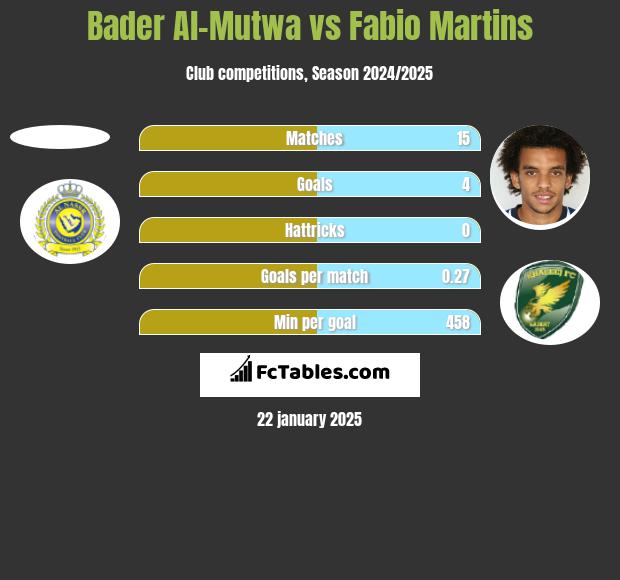 Bader Al-Mutwa vs Fabio Martins h2h player stats