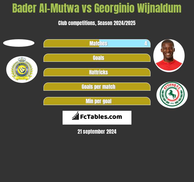 Bader Al-Mutwa vs Georginio Wijnaldum h2h player stats