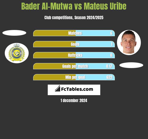 Bader Al-Mutwa vs Mateus Uribe h2h player stats