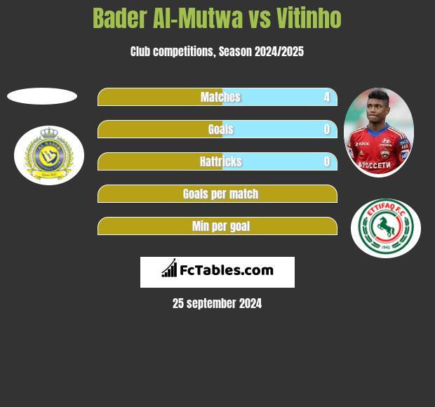 Bader Al-Mutwa vs Vitinho h2h player stats