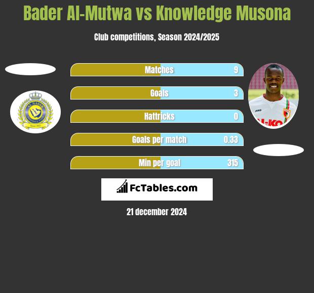 Bader Al-Mutwa vs Knowledge Musona h2h player stats