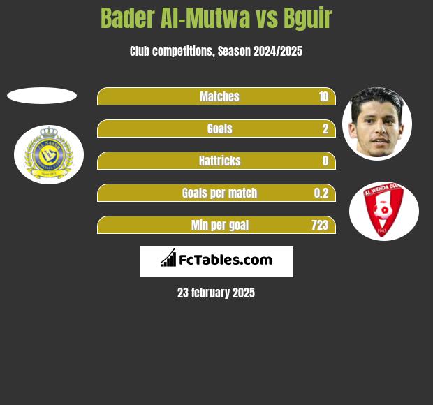 Bader Al-Mutwa vs Bguir h2h player stats