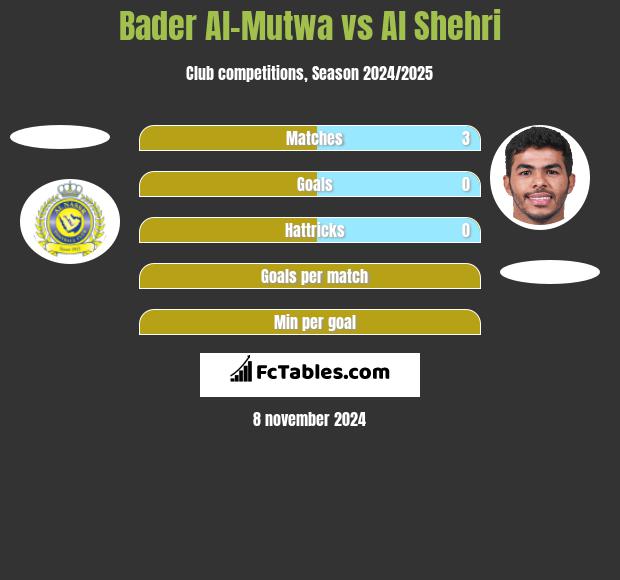 Bader Al-Mutwa vs Al Shehri h2h player stats