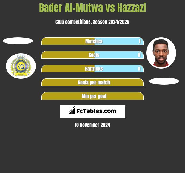 Bader Al-Mutwa vs Hazzazi h2h player stats