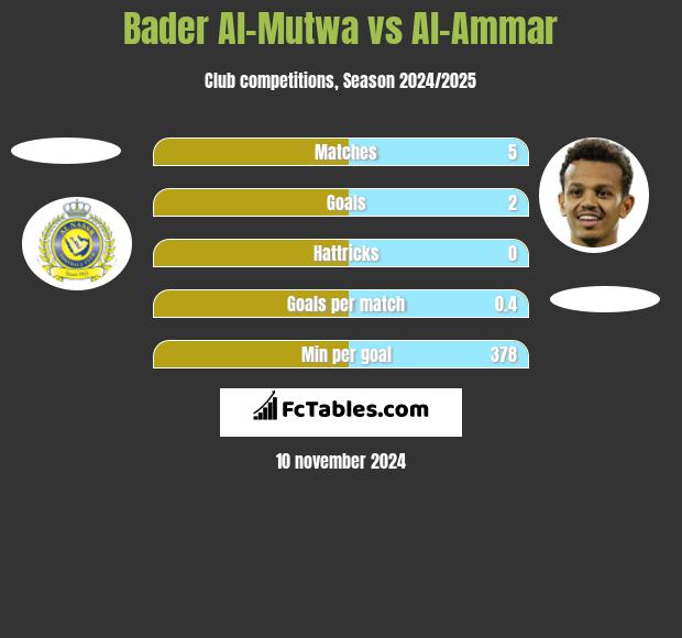 Bader Al-Mutwa vs Al-Ammar h2h player stats