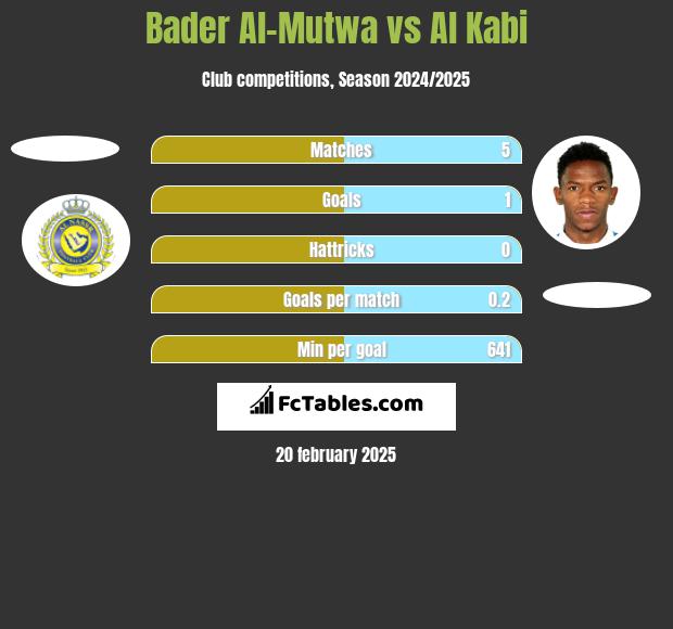 Bader Al-Mutwa vs Al Kabi h2h player stats