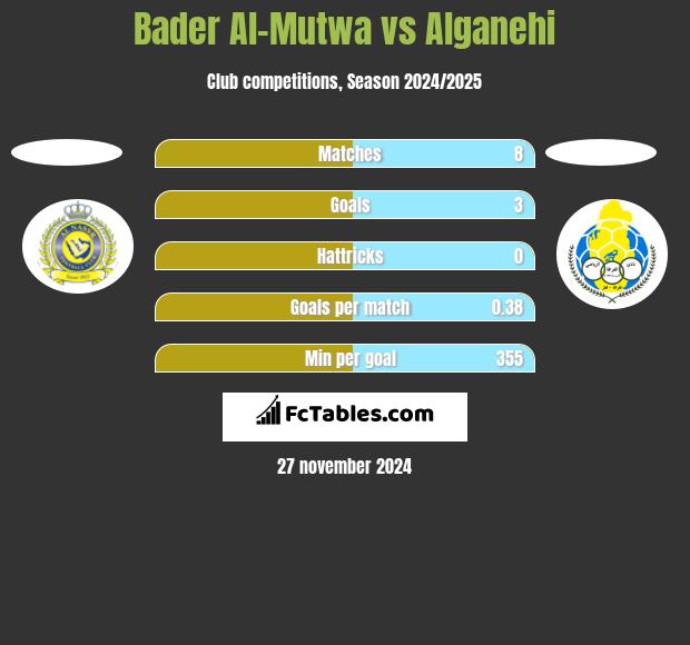 Bader Al-Mutwa vs Alganehi h2h player stats