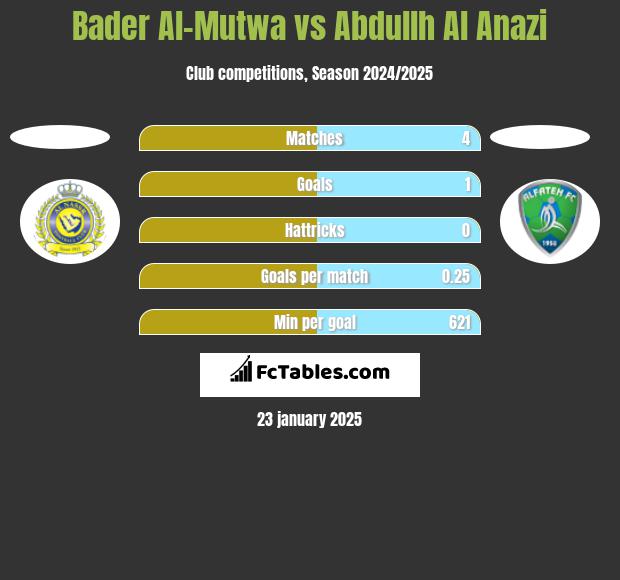 Bader Al-Mutwa vs Abdullh Al Anazi h2h player stats