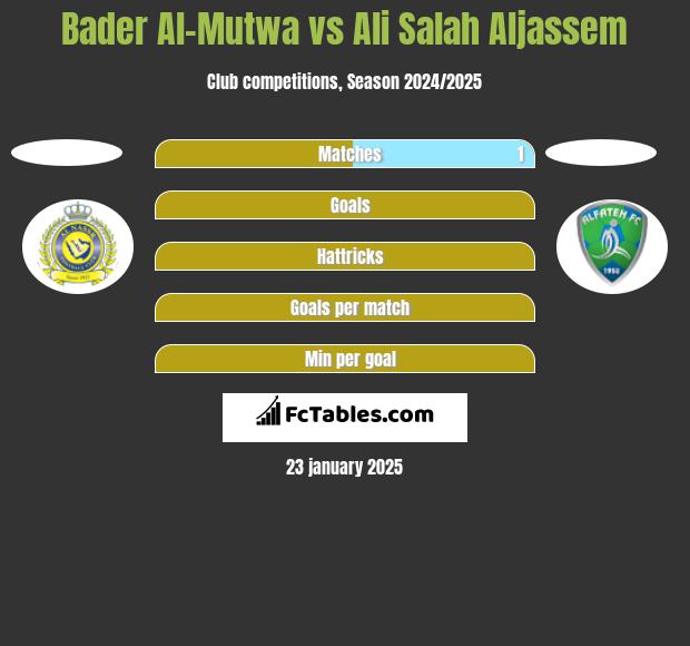 Bader Al-Mutwa vs Ali Salah Aljassem h2h player stats