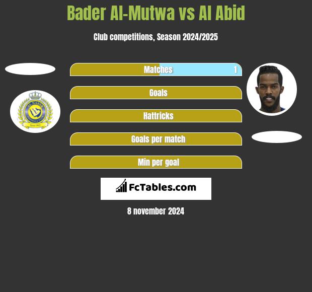 Bader Al-Mutwa vs Al Abid h2h player stats