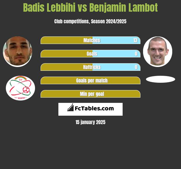 Badis Lebbihi vs Benjamin Lambot h2h player stats