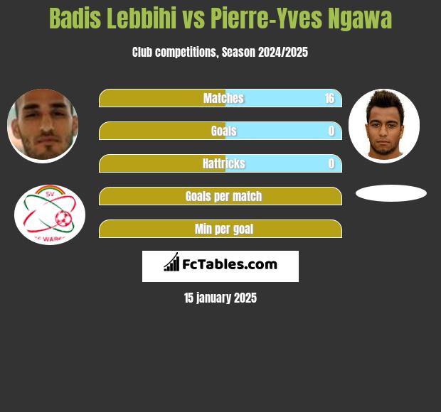 Badis Lebbihi vs Pierre-Yves Ngawa h2h player stats