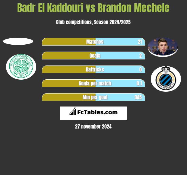 Badr El Kaddouri vs Brandon Mechele h2h player stats