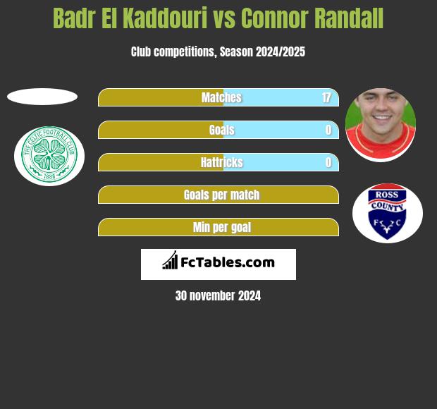 Badr El Kaddouri vs Connor Randall h2h player stats