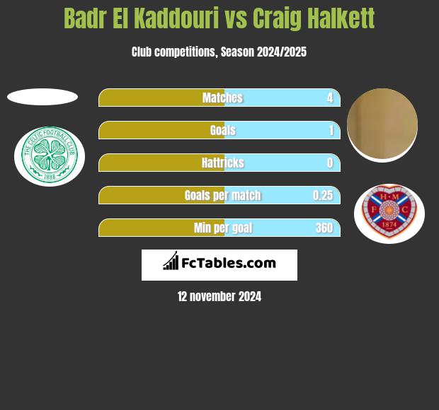 Badr El Kaddouri vs Craig Halkett h2h player stats