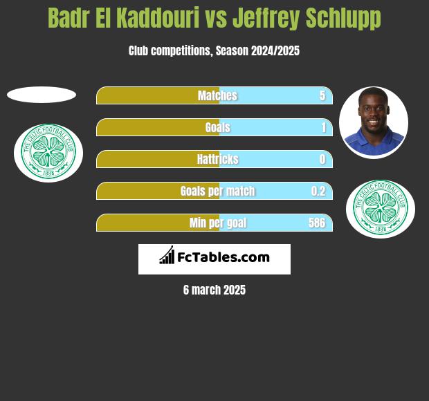 Badr El Kaddouri vs Jeffrey Schlupp h2h player stats