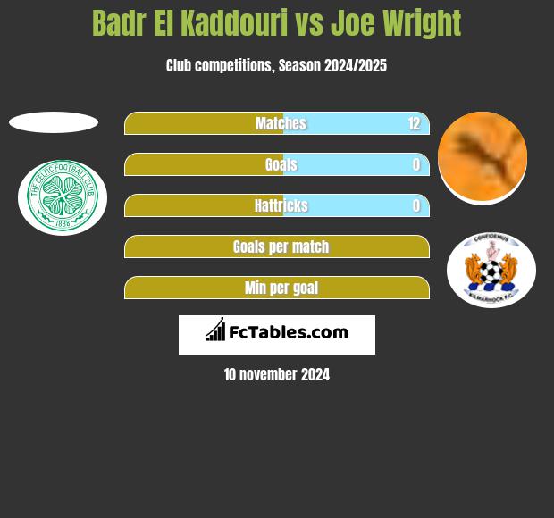 Badr El Kaddouri vs Joe Wright h2h player stats