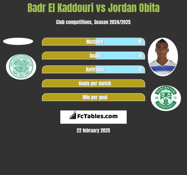 Badr El Kaddouri vs Jordan Obita h2h player stats